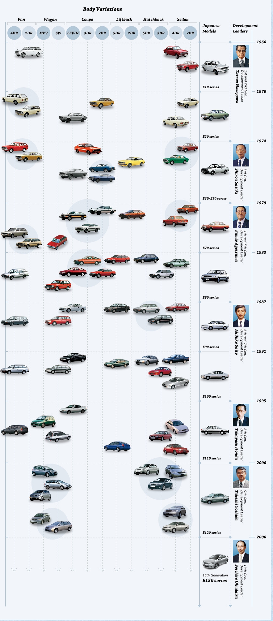 Toyota car history timeline